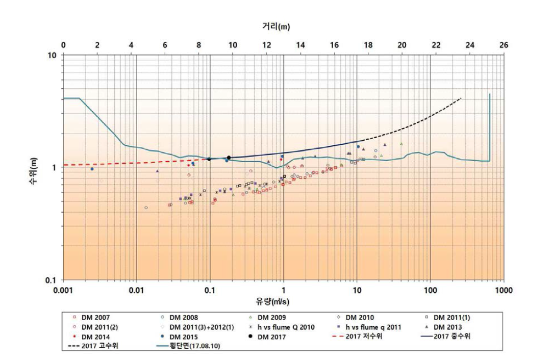 전적비교 수위-유량관계곡선