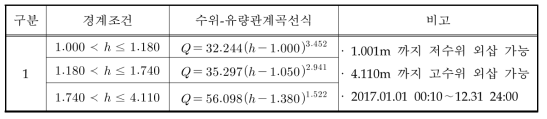 전적비교 수위-유량관계곡선식