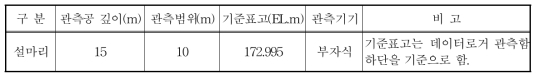 지하수위관측소 세부 내역