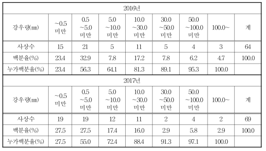 2016년～2017년 호우사상의 강우량 크기 분류