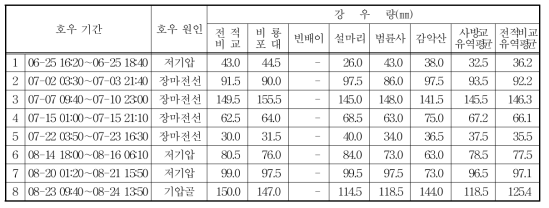 2017년 주요 호우사상의 강우량 현황