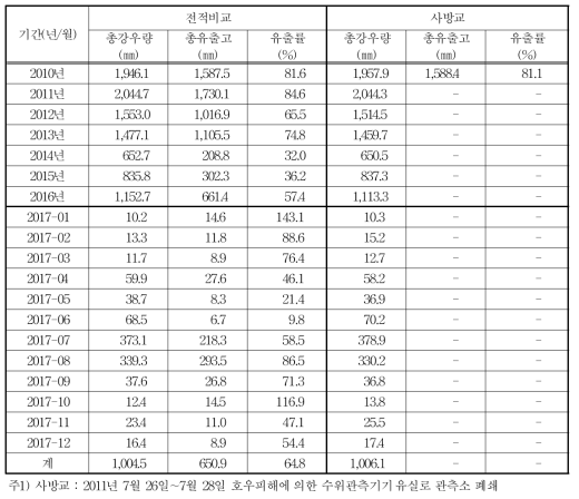 월별 유출률