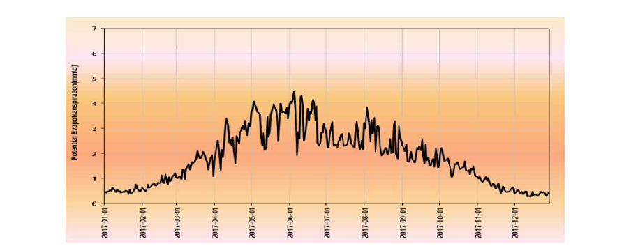 잠재증발산량 분석 결과