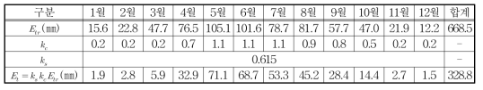 FAO Penman-Monteith Equation을 이용한 증발산량 산정