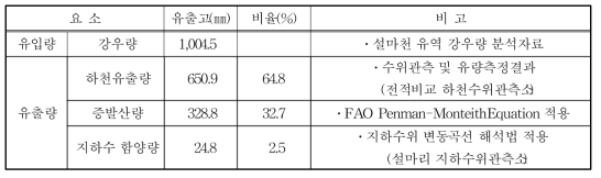 물수지 분석 결과