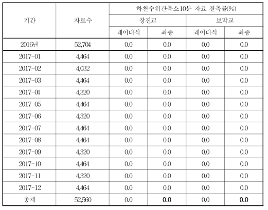 하천수위관측소 관측 현황