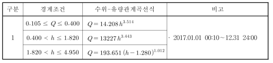 보막교 수위-유량관계곡선식