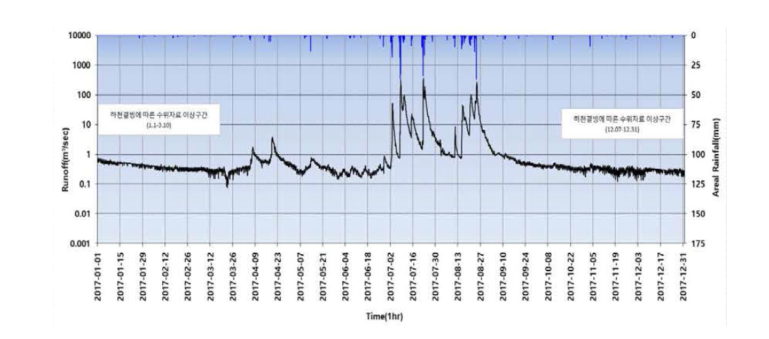 장진교 강우-유출 현황