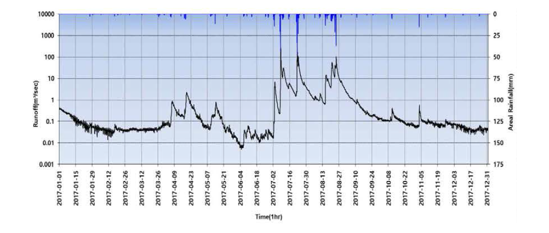 보막교 강우-유출 현황
