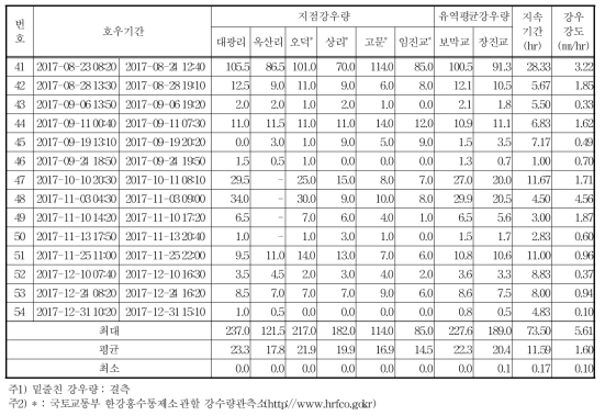 2016년 호우사상 현황