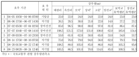 2017년 주요 호우사상의 강우량 현황