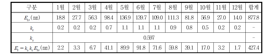 FAO Penman-Monteith Equation을 이용한 증발산량 산정