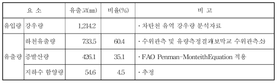 물수지 분석 결과