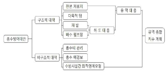 유역종합치수계획의 홍수방어 대안