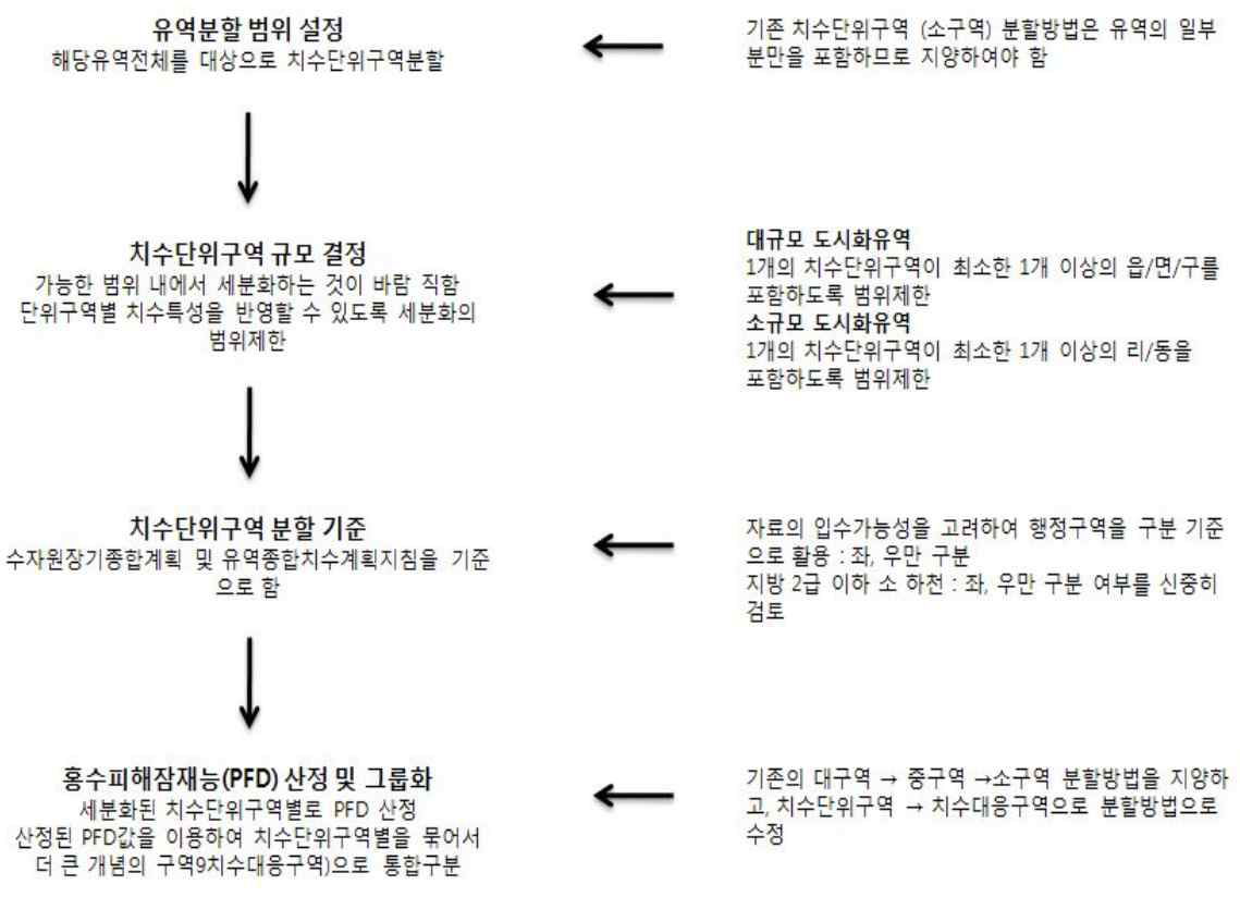 치수단위구역설정을 위한 흐름도