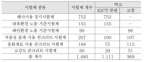 옥외노출 시험체 종류 및 개수