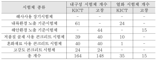 장기시험체 외관상태 결과