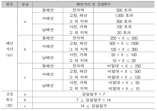 염해환경 평가