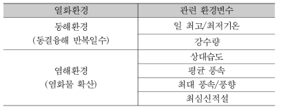 열화환경 평가를 위한 변수