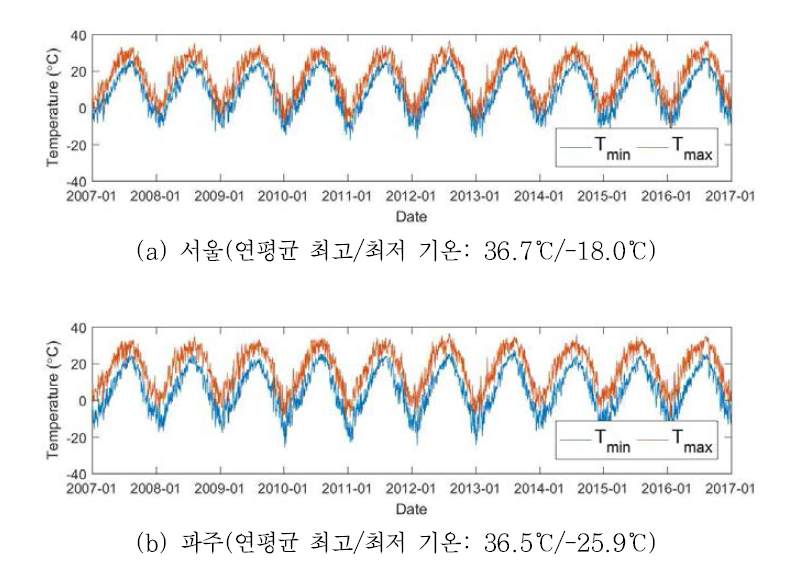 최근 10년간 최고/최저 기온 분포(서울, 파주)