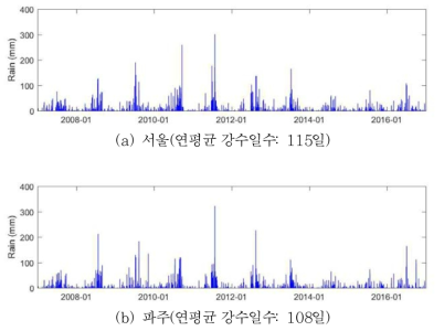 최근 10년간 강수량 분포(서울, 파주)