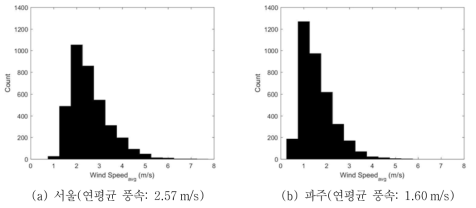 최근 10년간 평균 풍속 히스토그램(서울, 파주)