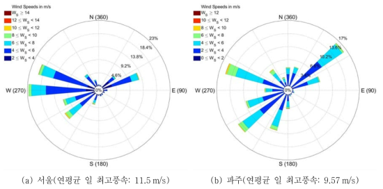 최근 10년간 최고 풍속 및 풍향 풍배도(서울, 파주)