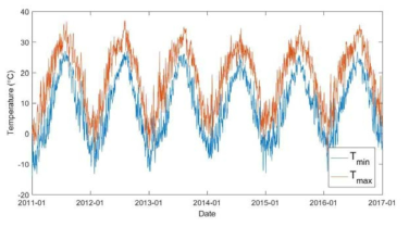 최근 6년간최고/최저기온분포(연평균최고/최저기온: 37.0℃/-13.9℃)