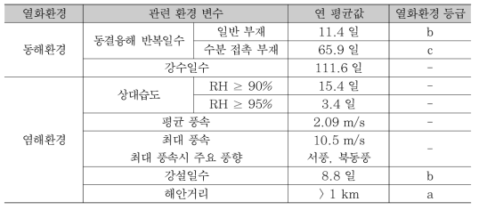 일산 본원 옥외노출 시험장의 주요 열화환경 평가