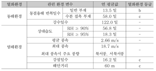 고창 해안가 옥외노출 시험장의 주요 열화환경 평가