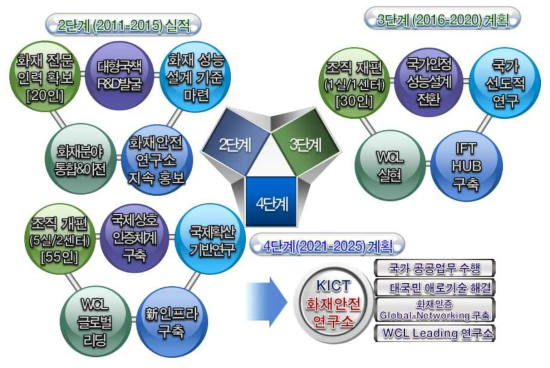 화재실험연구동 발전 방향 (Master Plan)