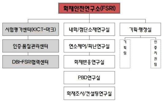 3단계 화재전문연구소 조직도 (안)