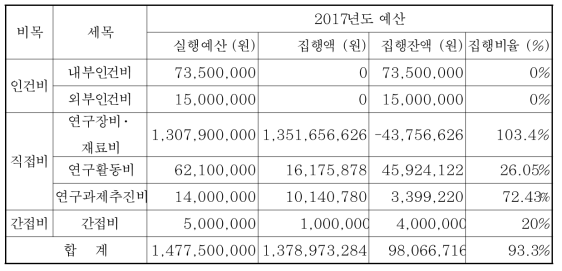 2017년 예산 집행 현황(11월 현재)