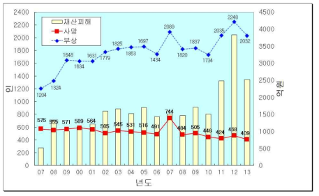 최근 10년간 화재피해 현황