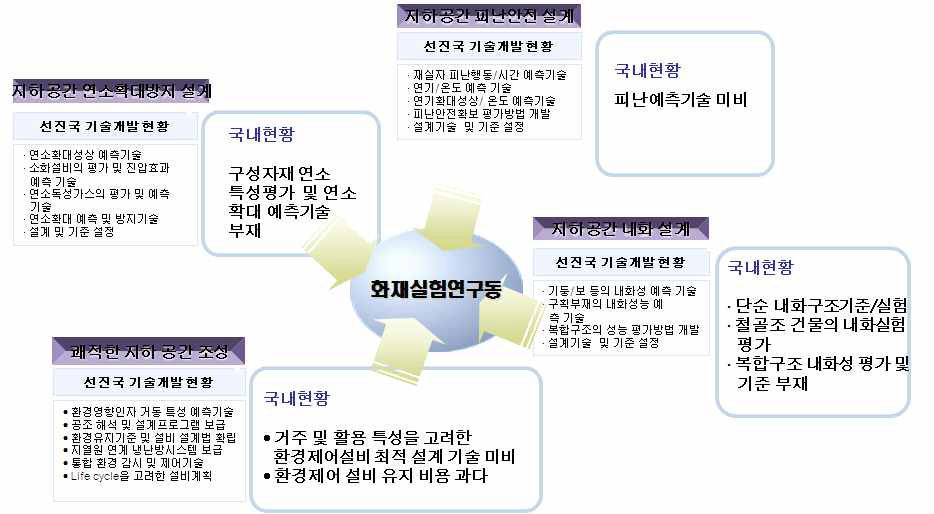 화재실험연구동 설립 배경 및 목적