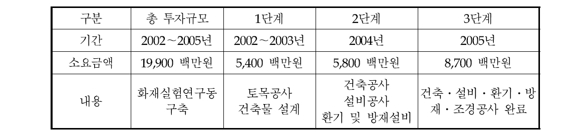 화재실험동 설립 과정