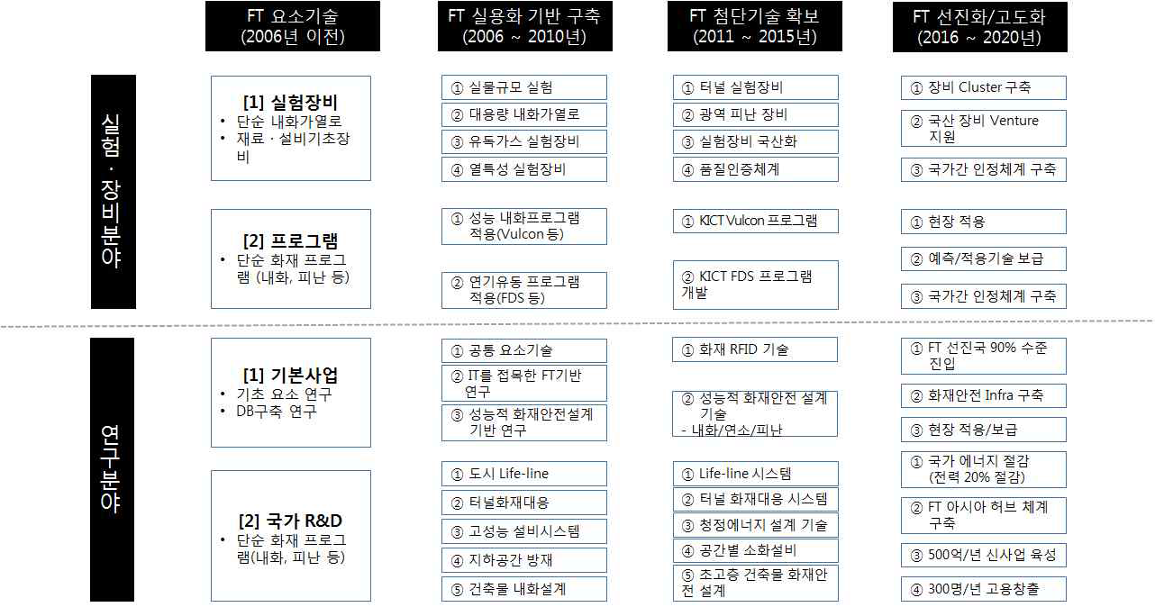 국내 화재안전 기술의 구성 및 현황