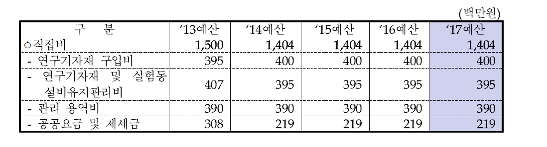 화재실험연구동 시설 규모