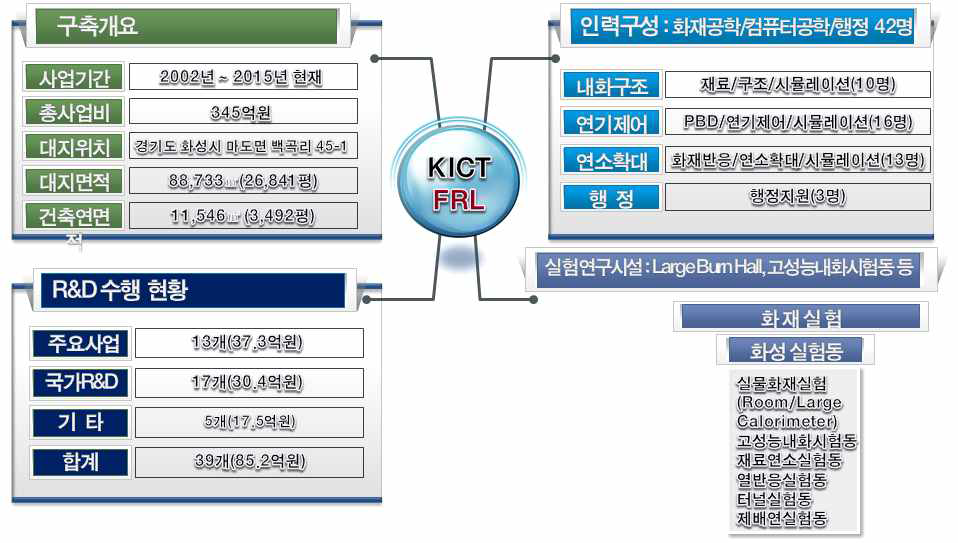 화재실험연구동 현황