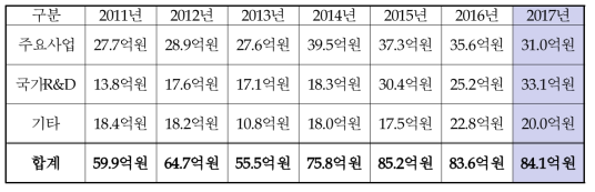 R&D 수행 현황