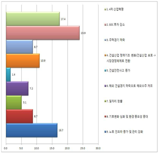 제5차 건설산업진흥 기본계획이 수립에 미칠 영향 요인