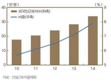 건설업 외국인 노동자수