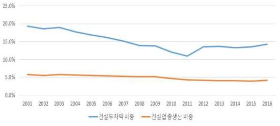 GDP 대비 건설투자액과 건설업총생산액 비중 추이