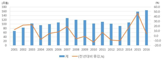 건설수주액 추이