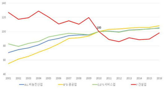 건설업 부가가치 노동생산성지수 추이