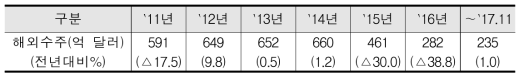 해외건설 수주액 변화