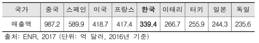 ENR 상위 250대 기업 매출액 기준 국가별 순위