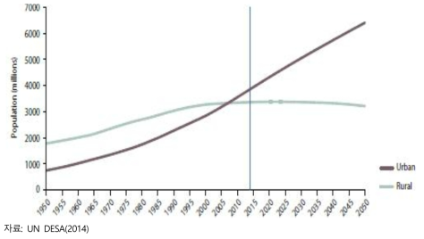 세계 도시화 추이(1950∼2050)