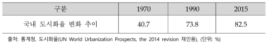 1970-2015 국내 도시화율 추이