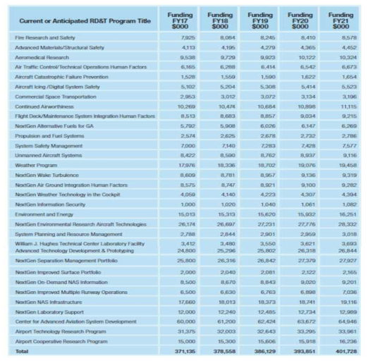 2017-2021 연구개발 프로그램 예산 (FAA 부분 일부 발췌)